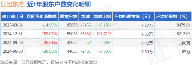 日出东方(603366)3月31日股东户数9.59万户,较上期减少3.19%