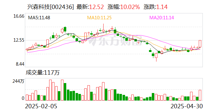 兴森科技：FCBGA封装基板项目正处于市场拓展和小批量生产阶段