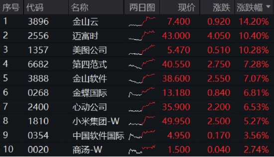 大模型激战，小米高调加入！港股AI主线爆发，核心标的——港股互联网ETF放量上涨2.6%，小米系全线领涨