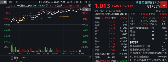 大模型激战，小米高调加入！港股AI主线爆发，核心标的——港股互联网ETF放量上涨2.6%，小米系全线领涨