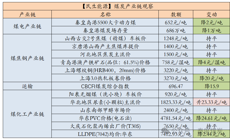 【民生能源 周泰团队】煤炭日报：4月中旬，重点监测煤炭企业产量6216万吨，同比减少319万吨或4.9%