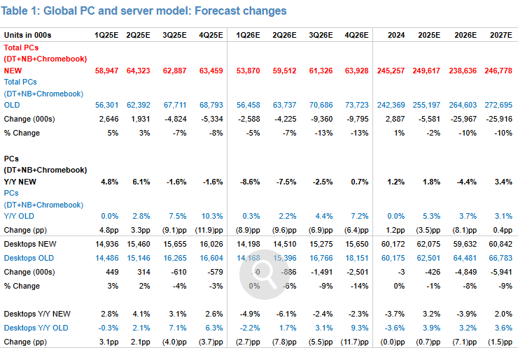 TMT外资观点: 微软/META/苹果/高通/科磊/美国模拟/消费电子预测/美团/腾讯/快手/拼多多