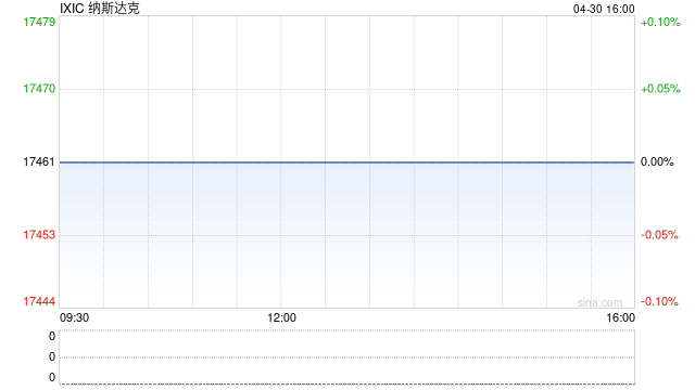 午盘：美股走低科技股领跌 GDP数据令股指承压