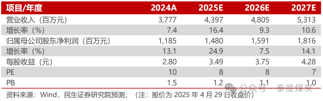 【民生能源】新天然气2025年一季报点评：利润逆势增长，主业盈利能力提升