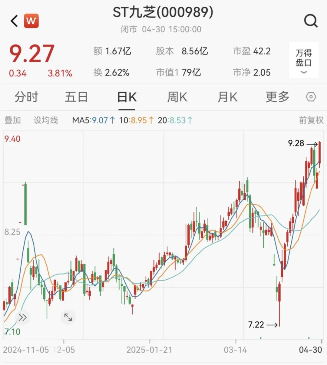 又一A股宣布：“摘帽”！ST九芝撤销其他风险警示，证券简称变更为“九芝堂”