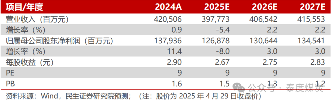 【民生能源】中国海油2025年一季报点评：油气产量稳步增长，成本优势持续深化