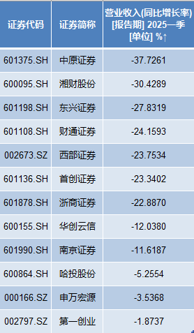 11家券商一季度净利翻番：9家利润超20亿，国泰海通居首