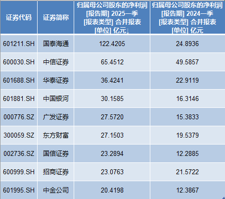 11家券商一季度净利翻番：9家利润超20亿，国泰海通居首