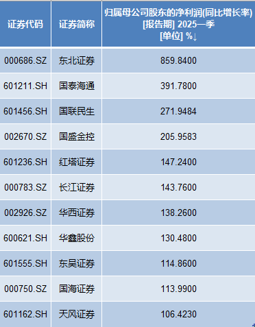 11家券商一季度净利翻番：9家利润超20亿，国泰海通居首