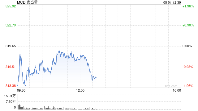麦当劳第一季度销售额低于预期 凸显消费者焦虑情绪加剧