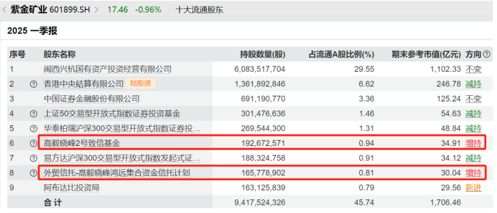 邓晓峰、冯柳、杨东、夏俊杰持仓曝光