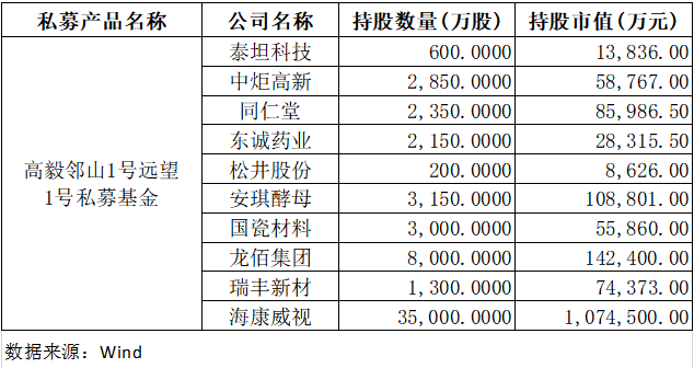 邓晓峰、冯柳、杨东、夏俊杰持仓曝光