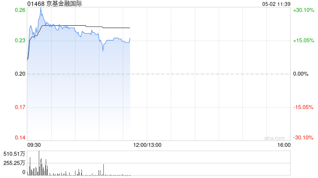 京基金融国际盘中涨超26% 拟收购Jakota Capital AG的80%股权