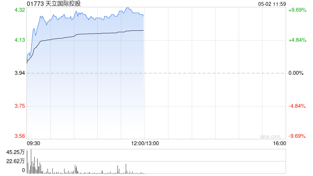 天立国际控股早盘涨逾8% 中期纯利同比增长超36%至3.9亿元