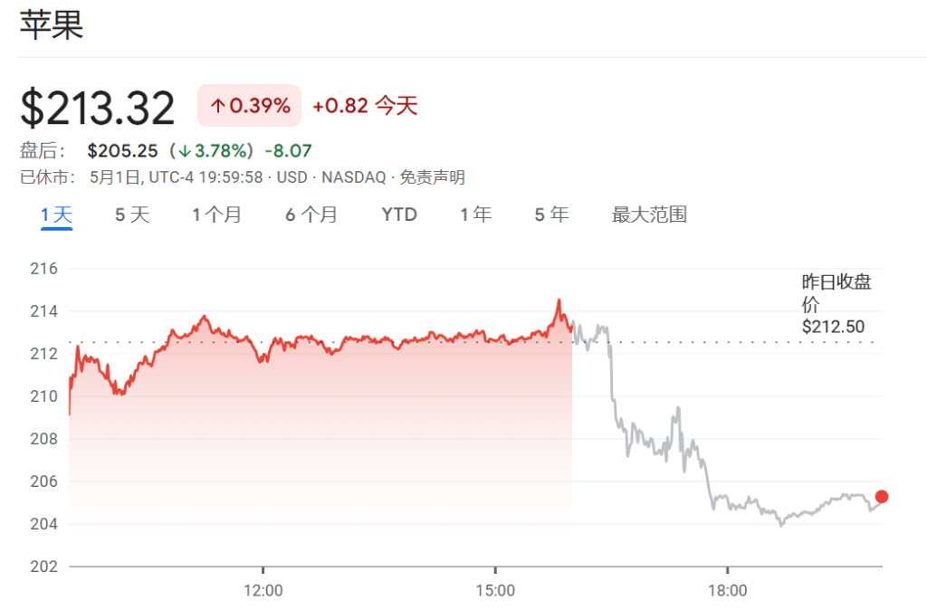 苹果电话会：美国设备“大多数”将来自印度、越南，关税或致Q3成本增加9亿美元