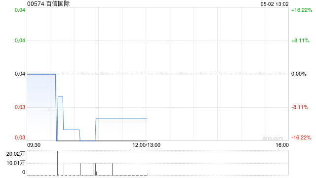 百信国际将于5月2日上午起复牌
