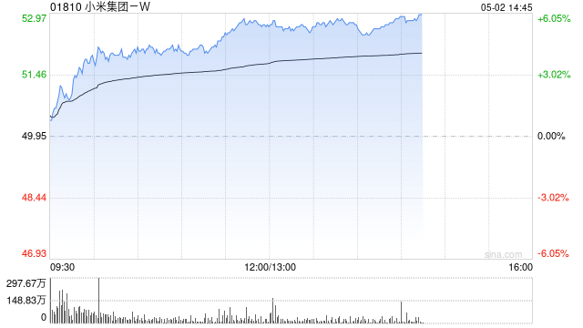 港股小米集团早盘拉升涨近4% 4月交付超28000台
