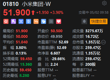 港股小米集团早盘拉升涨近4% 4月交付超28000台