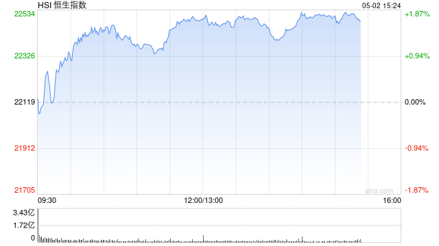 快讯：恒指高开0.33% 科指涨0.48% 美兰空港涨超11%