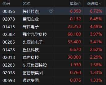 苹果第二财季营收增长5% 港股苹果概念股全线上涨