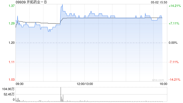 开拓药业-B早盘涨近6% 治疗男性脱发Ib/III临床观察试验达主要研究终点