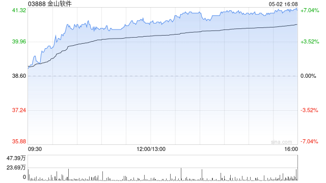 AI概念股早盘普遍活跃 金山软件及小米集团-W均涨超5%