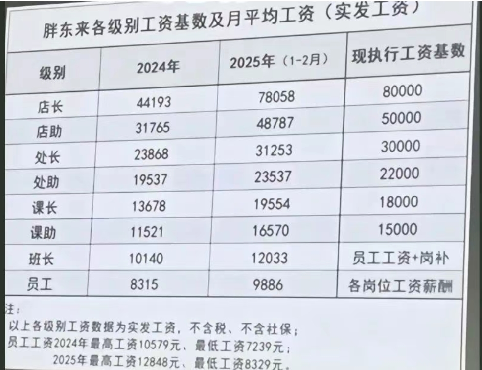 胖东来最新公布：前4个月卖了80亿元！于东来：今年销售额尽量控制在200亿元以内！员工月均工资近万元