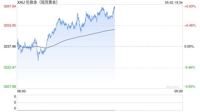 全球央行3月净购入黄金17吨