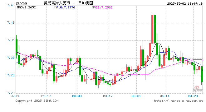 离岸人民币,大涨超500点!