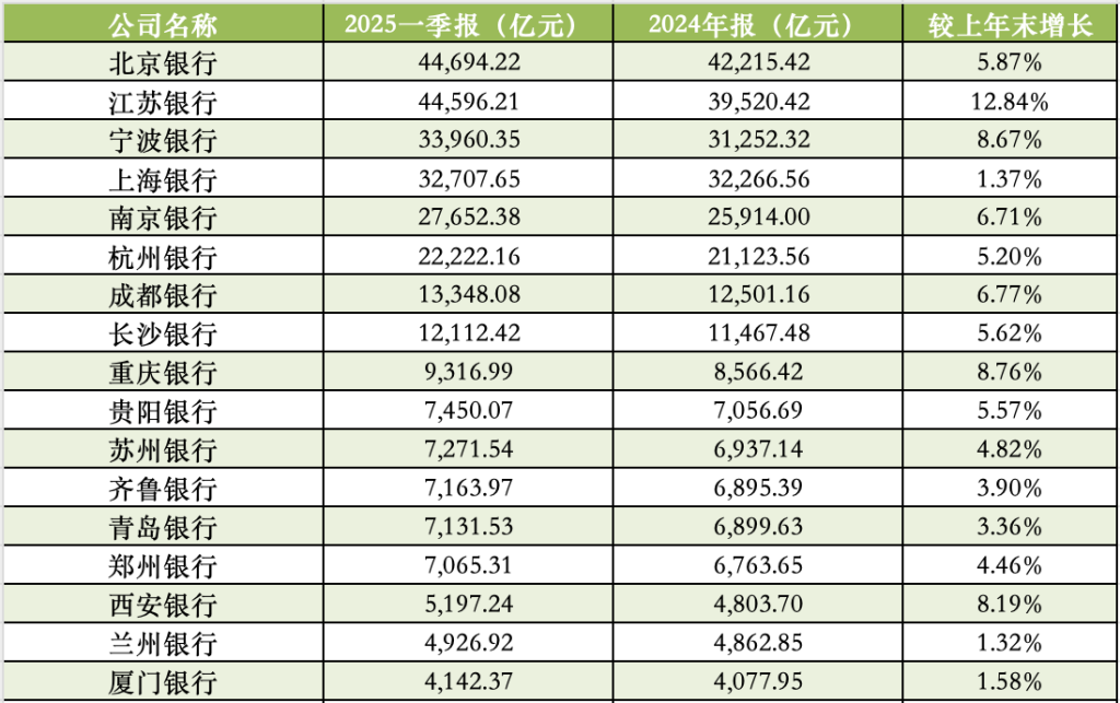 17家A股城商行一季报扫描：青岛银行营收增速领跑，杭州银行净利增速领跑