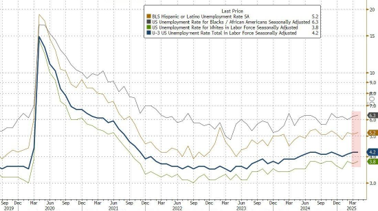 4月新增就业岗位意外跃升17.7万个，高于所有预期