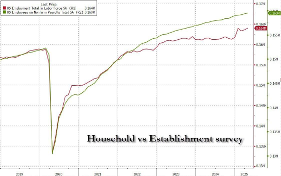 4月新增就业岗位意外跃升17.7万个，高于所有预期