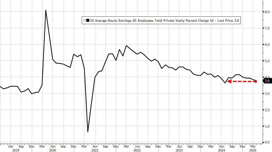 4月新增就业岗位意外跃升17.7万个，高于所有预期