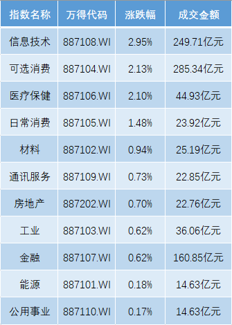 港股5月迎开门红，恒生科指涨3%，欧股开盘全线上扬