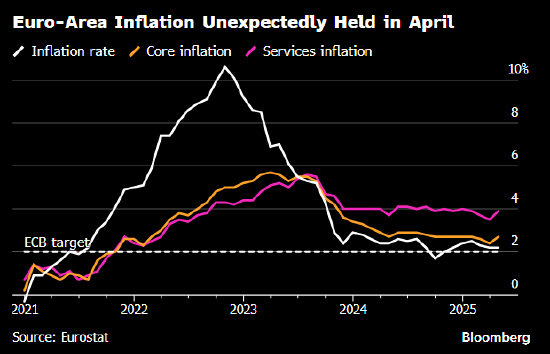 欧元区通胀率意外持稳 核心通胀显著高于预期