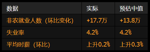 美国4月非农报告表现稳健 关税暂未对就业市场造成实质性影响