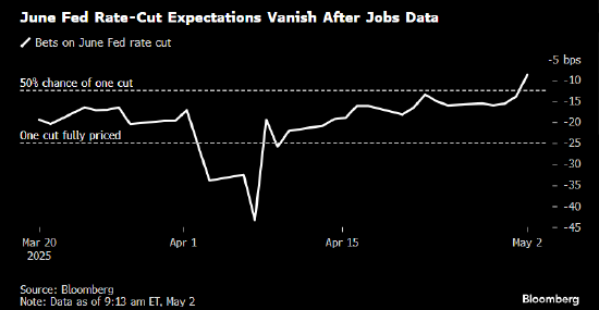 就业数据未见关税影响 美联储6月降息押注明显回落