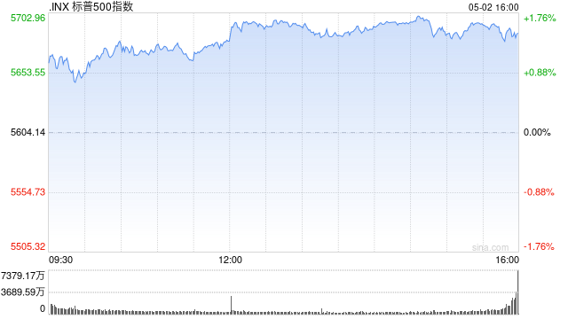 收盘：标普指数创20年来最长连涨纪录 市场关注数据与贸易谈判前景