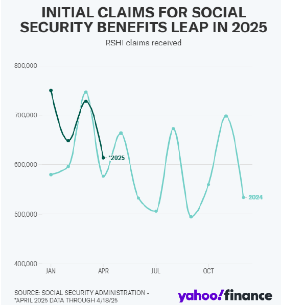 越来越多美国人提前申领社会保障金