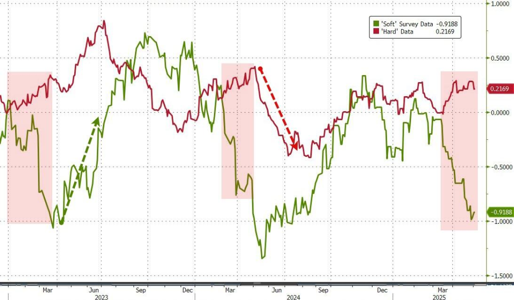 一片质疑声中，美股九连涨，收复“对等关税”以来所有跌幅