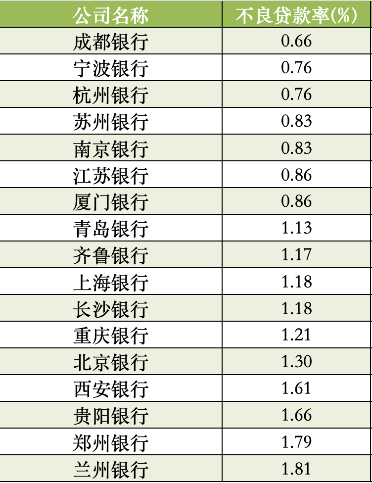 17家A股城商行一季报扫描：青岛银行营收增速领跑 杭州银行净利增速领跑