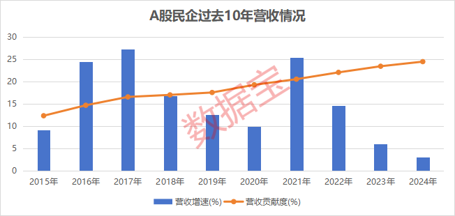 A股民企营收贡献度、分红率创新高!A股民企综合竞争力50强揭晓 14股2024年分红率超50%