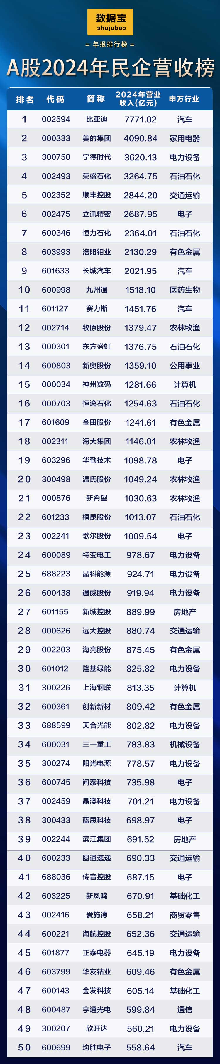 A股民企营收贡献度、分红率创新高!A股民企综合竞争力50强揭晓 14股2024年分红率超50%