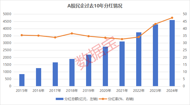 A股民企营收贡献度、分红率创新高!A股民企综合竞争力50强揭晓 14股2024年分红率超50%