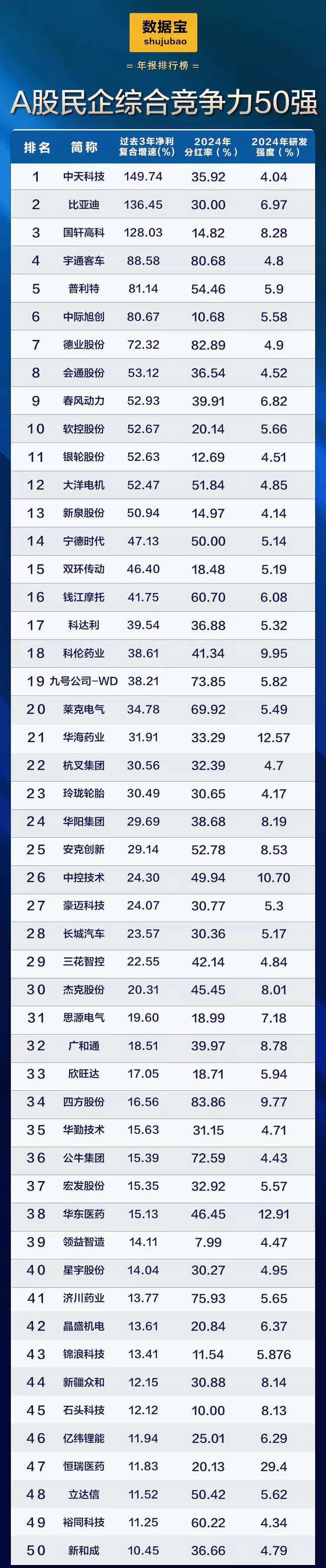 A股民企营收贡献度、分红率创新高!A股民企综合竞争力50强揭晓 14股2024年分红率超50%