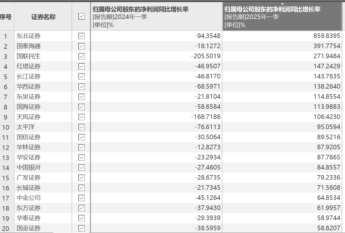 42家上市券商集体报喜！一季度38家净利润同比增长，这两大业务立功