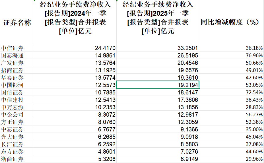 42家上市券商集体报喜！一季度38家净利润同比增长，这两大业务立功