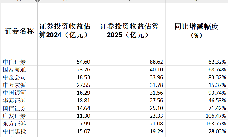 42家上市券商集体报喜！一季度38家净利润同比增长，这两大业务立功