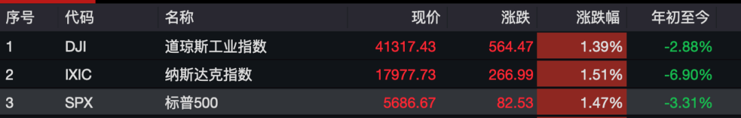 昨夜，全球资产大涨！人民币暴拉超650点