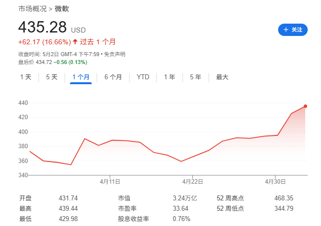 Mag 7一季报：苹果、亚马逊双输，微软是最大赢家